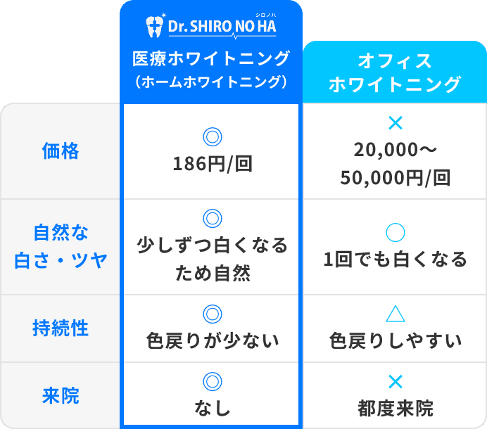 ドクターシロノハの医療ホワイトニングとオフィスホワイトニングの比較表